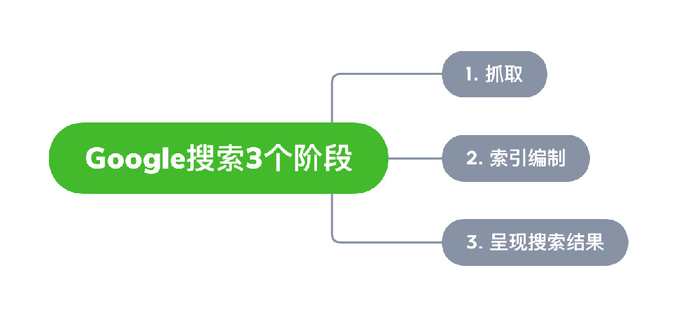 南宁市网站建设,南宁市外贸网站制作,南宁市外贸网站建设,南宁市网络公司,Google的工作原理？